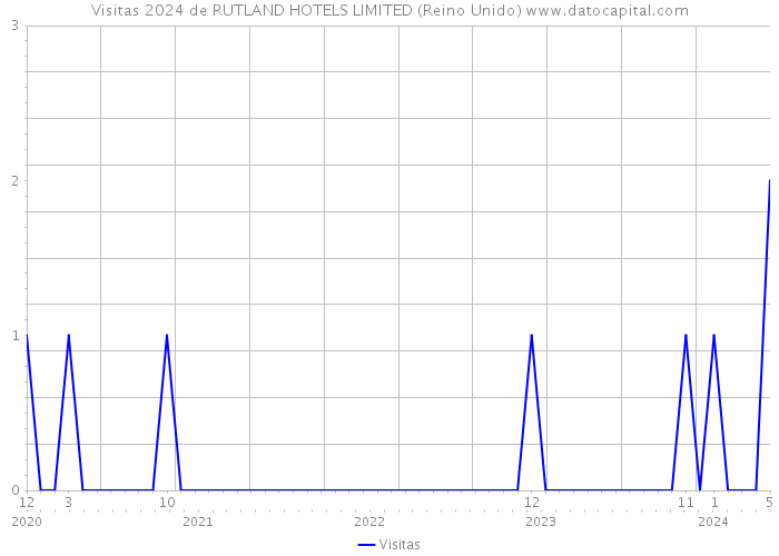 Visitas 2024 de RUTLAND HOTELS LIMITED (Reino Unido) 