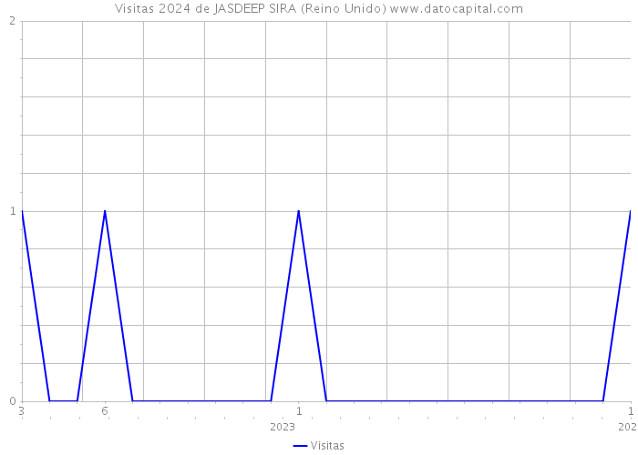 Visitas 2024 de JASDEEP SIRA (Reino Unido) 