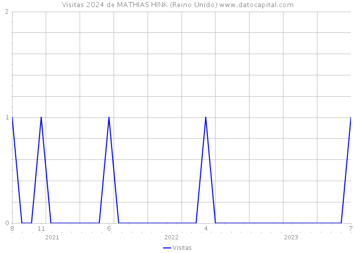 Visitas 2024 de MATHIAS HINK (Reino Unido) 