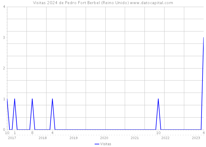 Visitas 2024 de Pedro Fort Berbel (Reino Unido) 