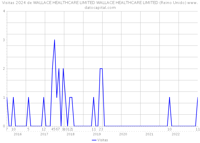 Visitas 2024 de WALLACE HEALTHCARE LIMITED WALLACE HEALTHCARE LIMITED (Reino Unido) 