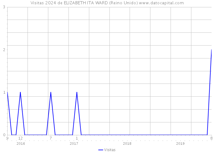 Visitas 2024 de ELIZABETH ITA WARD (Reino Unido) 