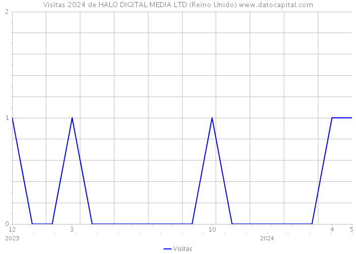 Visitas 2024 de HALO DIGITAL MEDIA LTD (Reino Unido) 