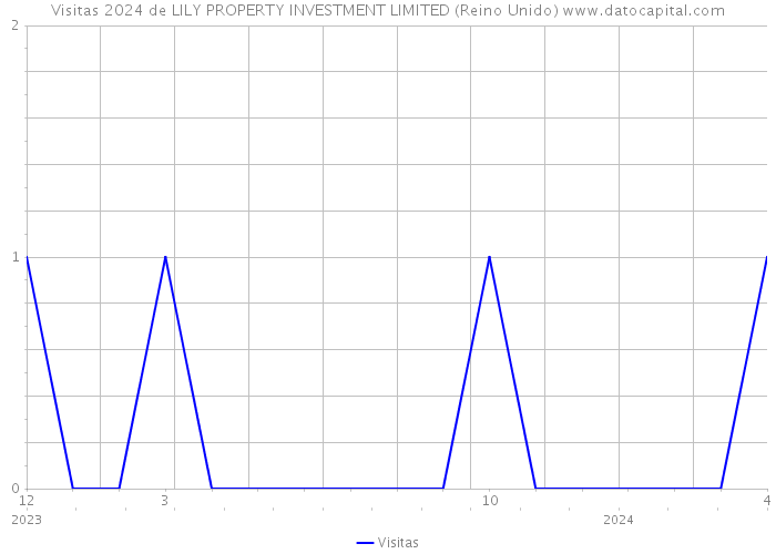 Visitas 2024 de LILY PROPERTY INVESTMENT LIMITED (Reino Unido) 