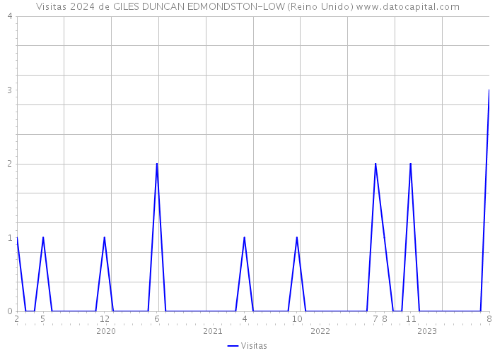 Visitas 2024 de GILES DUNCAN EDMONDSTON-LOW (Reino Unido) 