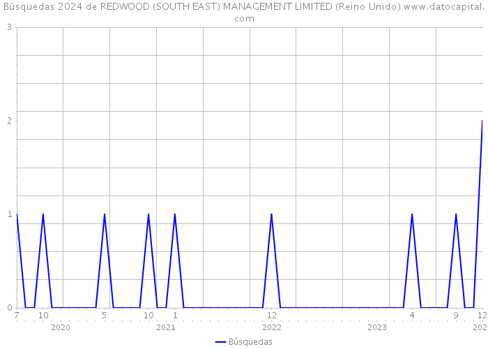 Búsquedas 2024 de REDWOOD (SOUTH EAST) MANAGEMENT LIMITED (Reino Unido) 