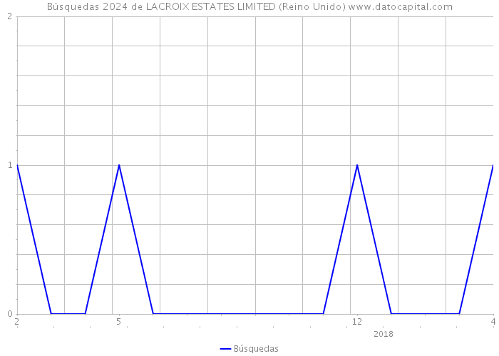 Búsquedas 2024 de LACROIX ESTATES LIMITED (Reino Unido) 