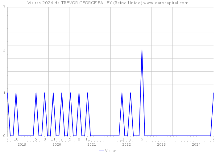 Visitas 2024 de TREVOR GEORGE BAILEY (Reino Unido) 