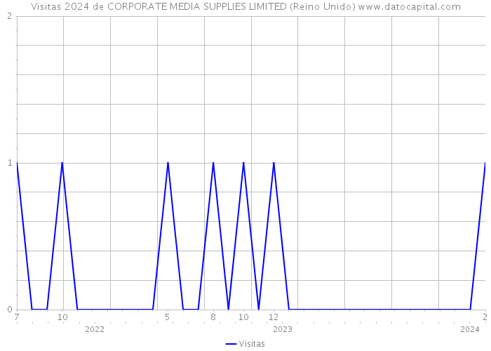 Visitas 2024 de CORPORATE MEDIA SUPPLIES LIMITED (Reino Unido) 