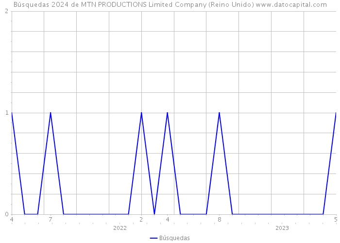 Búsquedas 2024 de MTN PRODUCTIONS Limited Company (Reino Unido) 