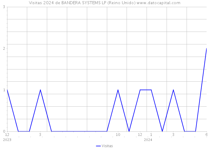 Visitas 2024 de BANDERA SYSTEMS LP (Reino Unido) 