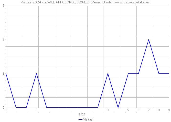 Visitas 2024 de WILLIAM GEORGE SWALES (Reino Unido) 