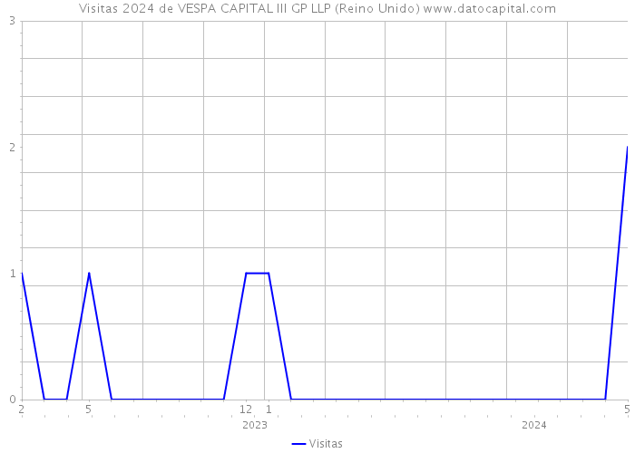 Visitas 2024 de VESPA CAPITAL III GP LLP (Reino Unido) 