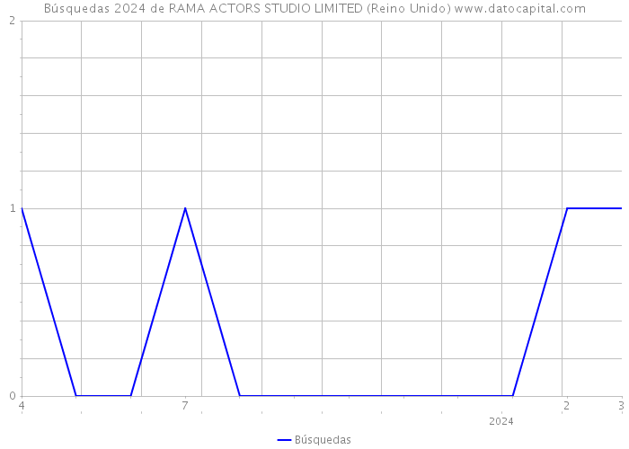 Búsquedas 2024 de RAMA ACTORS STUDIO LIMITED (Reino Unido) 