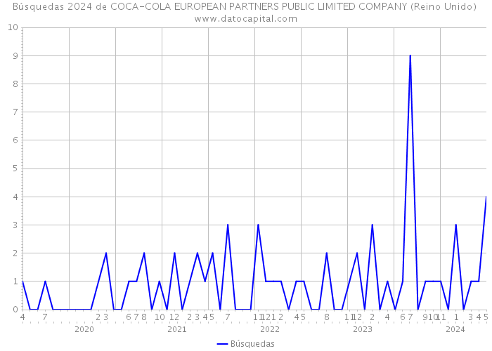 Búsquedas 2024 de COCA-COLA EUROPEAN PARTNERS PUBLIC LIMITED COMPANY (Reino Unido) 
