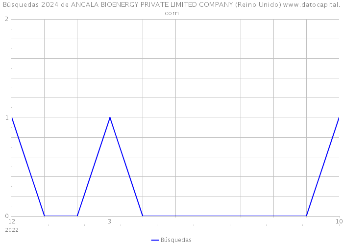 Búsquedas 2024 de ANCALA BIOENERGY PRIVATE LIMITED COMPANY (Reino Unido) 