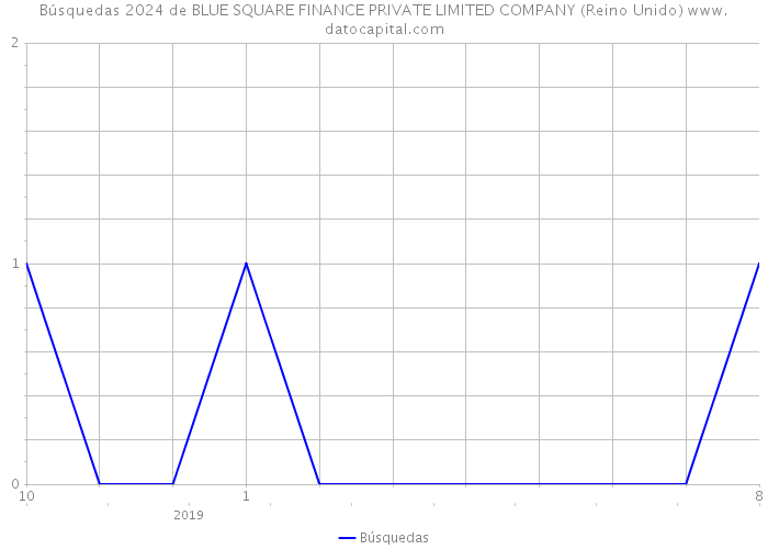 Búsquedas 2024 de BLUE SQUARE FINANCE PRIVATE LIMITED COMPANY (Reino Unido) 