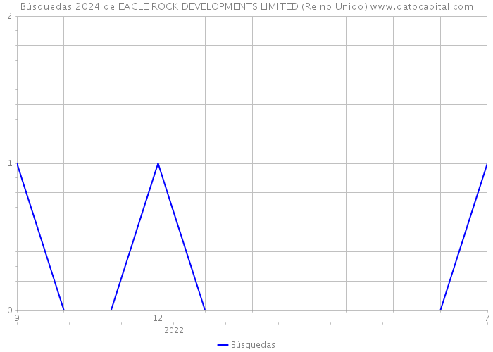 Búsquedas 2024 de EAGLE ROCK DEVELOPMENTS LIMITED (Reino Unido) 