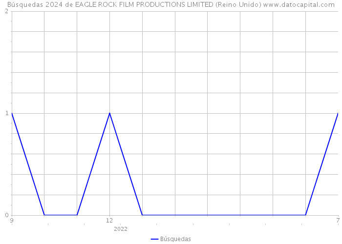 Búsquedas 2024 de EAGLE ROCK FILM PRODUCTIONS LIMITED (Reino Unido) 