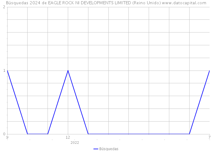 Búsquedas 2024 de EAGLE ROCK NI DEVELOPMENTS LIMITED (Reino Unido) 