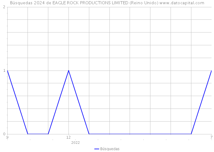 Búsquedas 2024 de EAGLE ROCK PRODUCTIONS LIMITED (Reino Unido) 