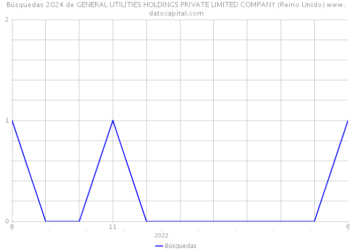 Búsquedas 2024 de GENERAL UTILITIES HOLDINGS PRIVATE LIMITED COMPANY (Reino Unido) 