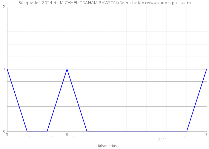 Búsquedas 2024 de MICHAEL GRAHAM RAWSON (Reino Unido) 