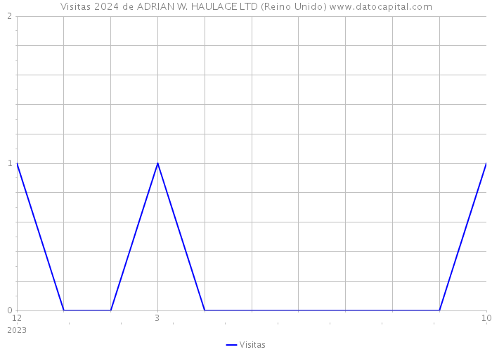 Visitas 2024 de ADRIAN W. HAULAGE LTD (Reino Unido) 