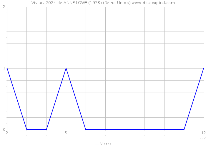 Visitas 2024 de ANNE LOWE (1973) (Reino Unido) 