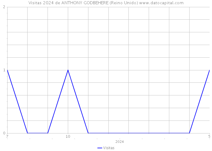 Visitas 2024 de ANTHONY GODBEHERE (Reino Unido) 