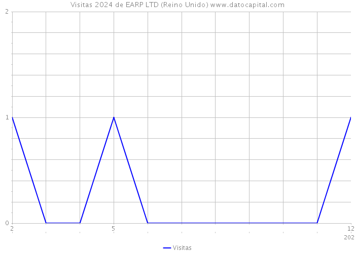 Visitas 2024 de EARP LTD (Reino Unido) 