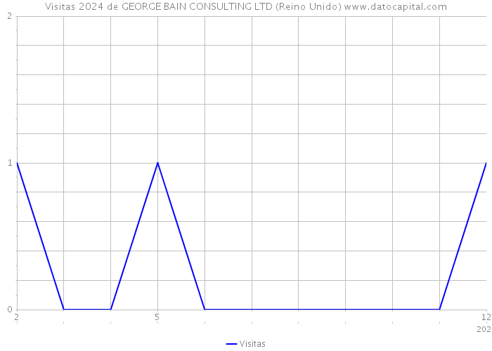 Visitas 2024 de GEORGE BAIN CONSULTING LTD (Reino Unido) 