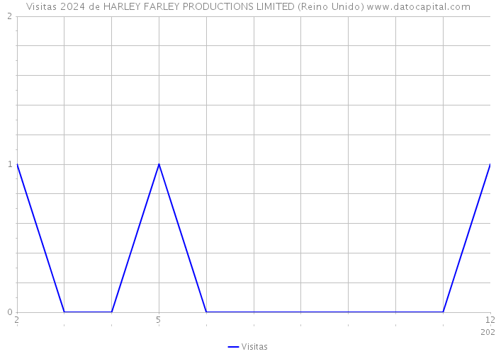 Visitas 2024 de HARLEY FARLEY PRODUCTIONS LIMITED (Reino Unido) 