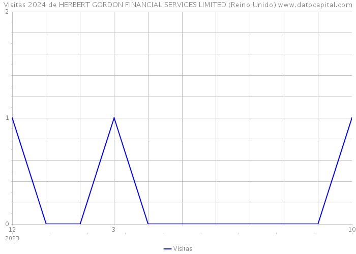 Visitas 2024 de HERBERT GORDON FINANCIAL SERVICES LIMITED (Reino Unido) 