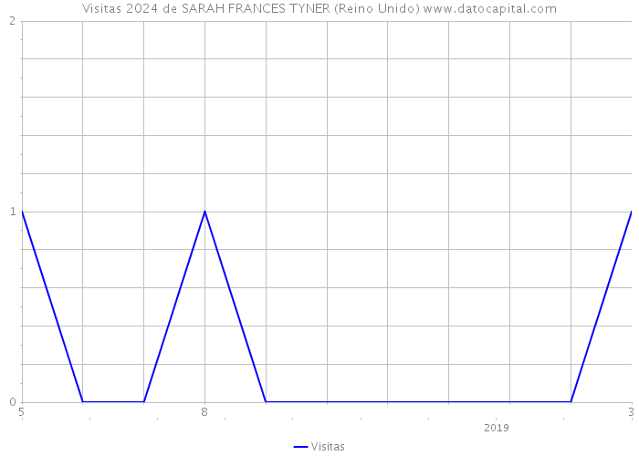 Visitas 2024 de SARAH FRANCES TYNER (Reino Unido) 