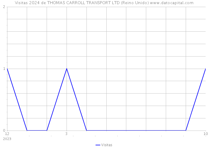 Visitas 2024 de THOMAS CARROLL TRANSPORT LTD (Reino Unido) 