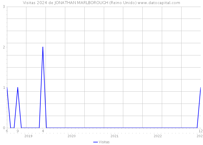 Visitas 2024 de JONATHAN MARLBOROUGH (Reino Unido) 