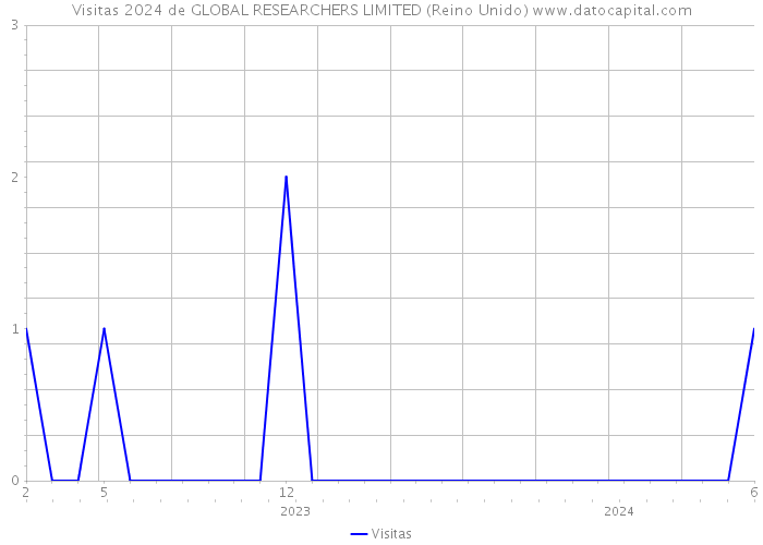 Visitas 2024 de GLOBAL RESEARCHERS LIMITED (Reino Unido) 