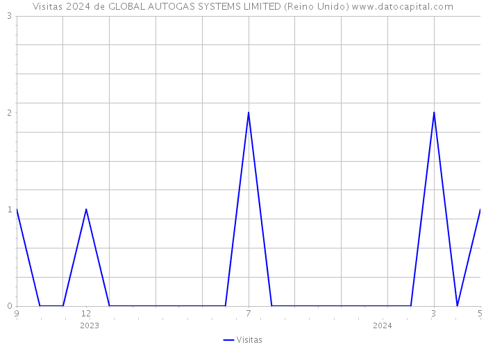 Visitas 2024 de GLOBAL AUTOGAS SYSTEMS LIMITED (Reino Unido) 