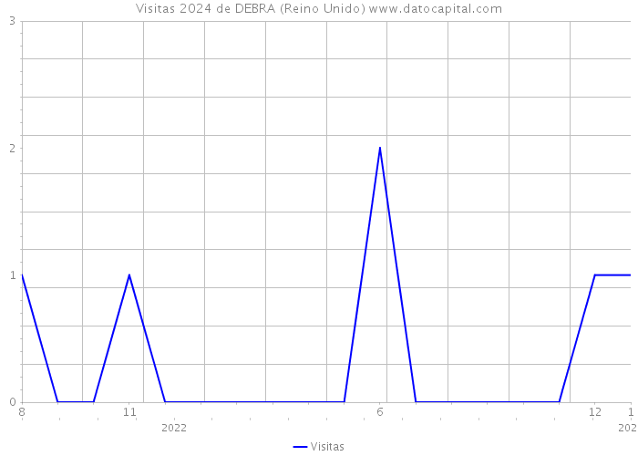 Visitas 2024 de DEBRA (Reino Unido) 