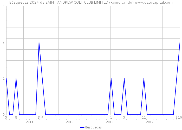 Búsquedas 2024 de SAINT ANDREW GOLF CLUB LIMITED (Reino Unido) 