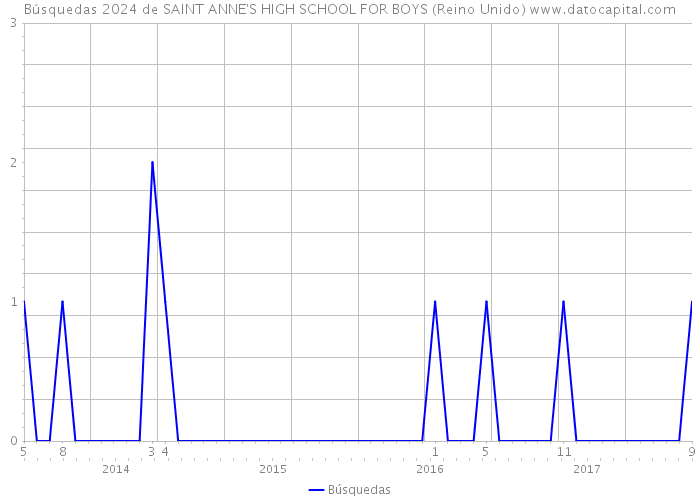 Búsquedas 2024 de SAINT ANNE'S HIGH SCHOOL FOR BOYS (Reino Unido) 