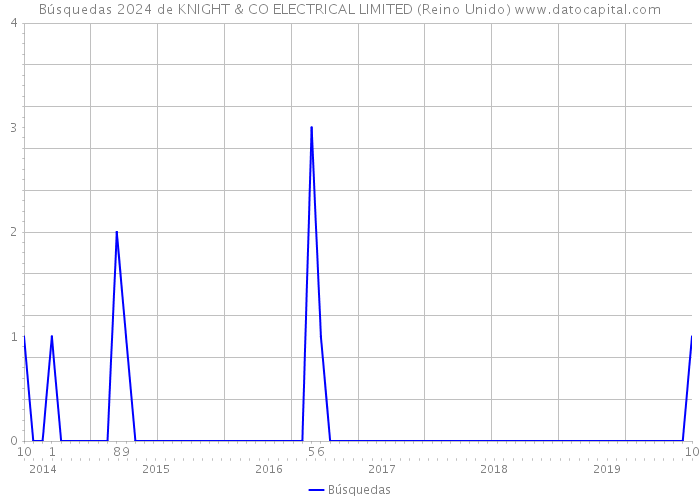 Búsquedas 2024 de KNIGHT & CO ELECTRICAL LIMITED (Reino Unido) 