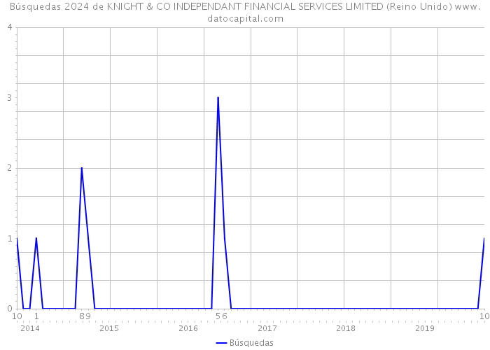 Búsquedas 2024 de KNIGHT & CO INDEPENDANT FINANCIAL SERVICES LIMITED (Reino Unido) 