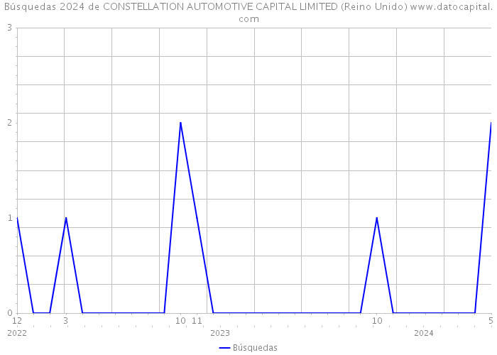 Búsquedas 2024 de CONSTELLATION AUTOMOTIVE CAPITAL LIMITED (Reino Unido) 