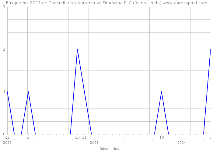 Búsquedas 2024 de Constellation Automotive Financing PLC (Reino Unido) 