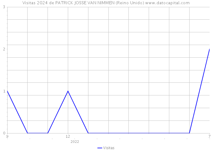 Visitas 2024 de PATRICK JOSSE VAN NIMMEN (Reino Unido) 