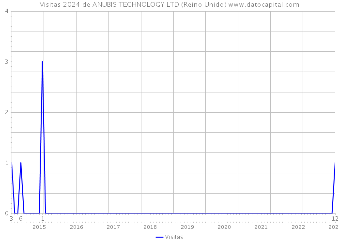 Visitas 2024 de ANUBIS TECHNOLOGY LTD (Reino Unido) 
