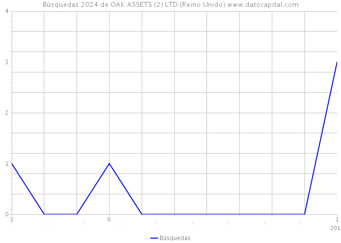 Búsquedas 2024 de OAK ASSETS (2) LTD (Reino Unido) 