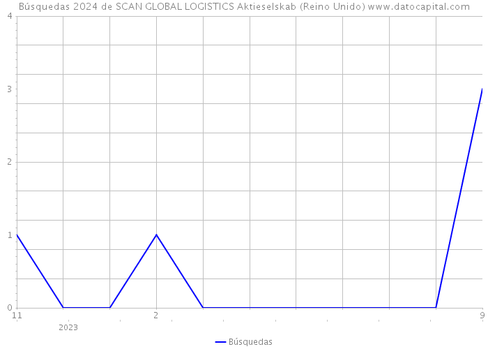 Búsquedas 2024 de SCAN GLOBAL LOGISTICS Aktieselskab (Reino Unido) 